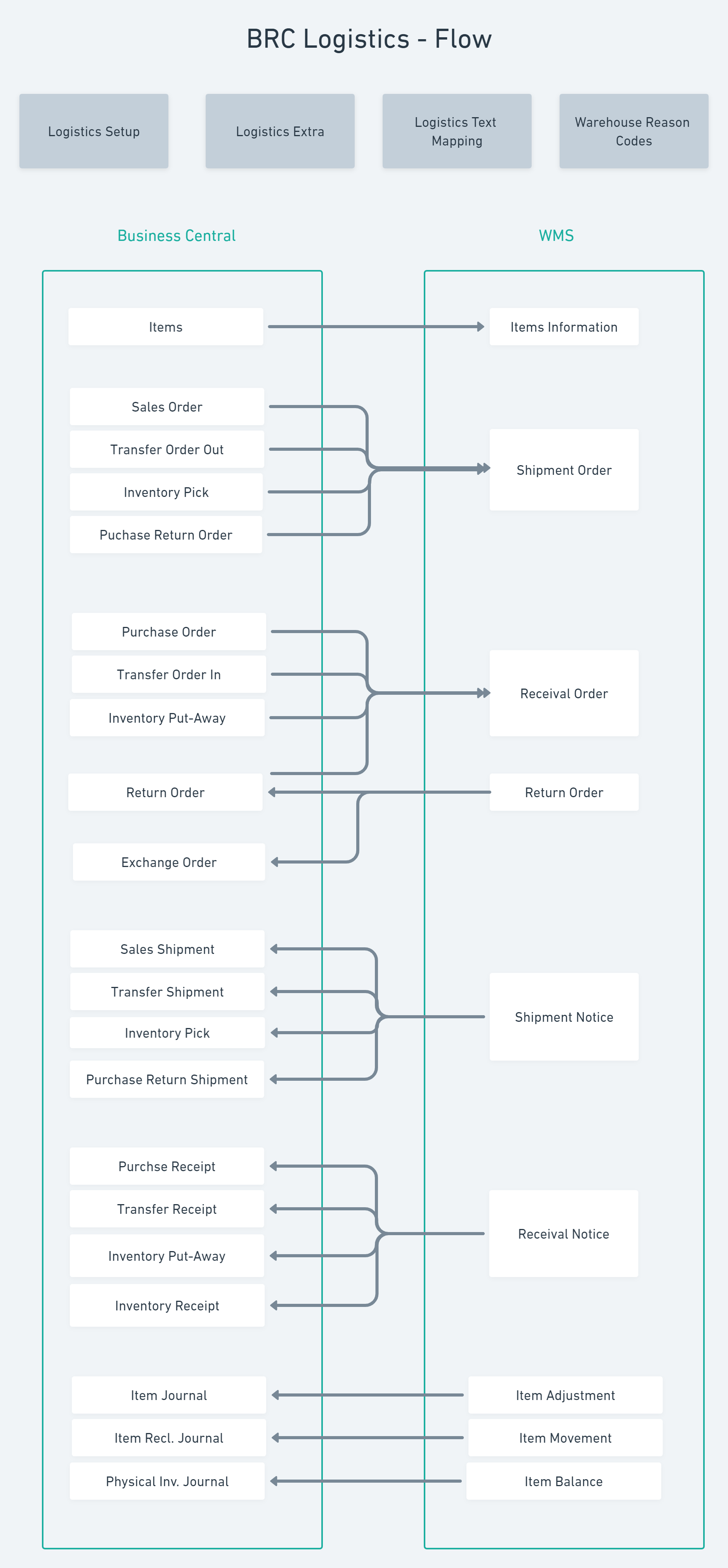 Business Central OnGoing WMS Integration